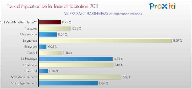 Taux d'imposition de la taxe d'habitation 2011 pour VILLERS-SAINT-BARTHéLEMY et les communes proches Comparaison des taux d'imposition de la taxe d'habitation 2011 pour VILLERS-SAINT-BARTHéLEMY et les communes voisines