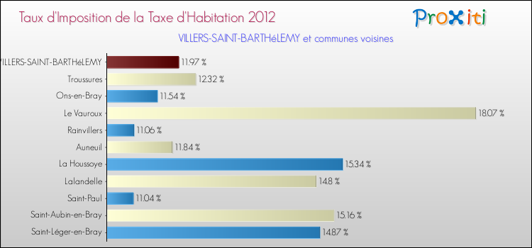 Taux d'imposition de la taxe d'habitation 2012 pour VILLERS-SAINT-BARTHéLEMY et les communes proches Comparaison des taux d'imposition de la taxe d'habitation 2012 pour VILLERS-SAINT-BARTHéLEMY et les communes voisines