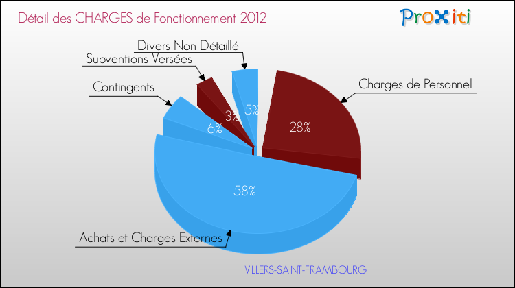 Décomposition des Charges de Fonctionnement 2012 de la commune de VILLERS-SAINT-FRAMBOURG Charges de Fonctionnement 2012 pour la commune de VILLERS-SAINT-FRAMBOURG