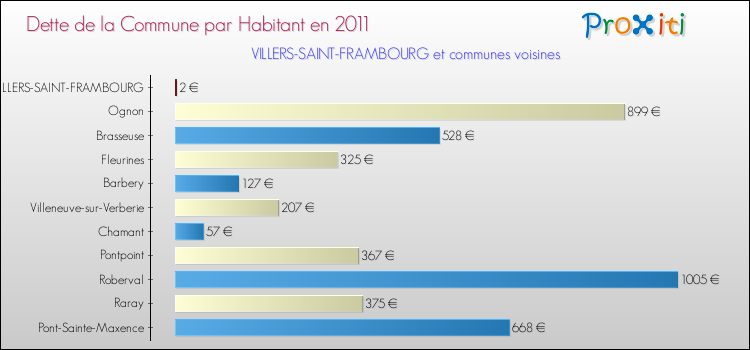 Dette par habitant de la commune en 2011 pour VILLERS-SAINT-FRAMBOURG et les communes proches Comparaison de la dette par habitant de la commune en 2011 pour VILLERS-SAINT-FRAMBOURG et les communes voisines