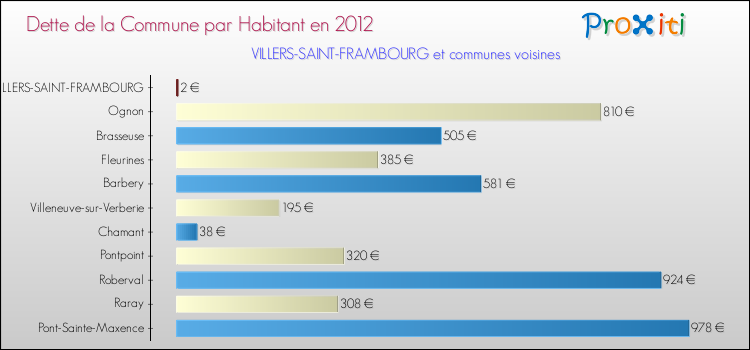 Dette par habitant de la commune en 2012 pour VILLERS-SAINT-FRAMBOURG et les communes proches Comparaison de la dette par habitant de la commune en 2012 pour VILLERS-SAINT-FRAMBOURG et les communes voisines
