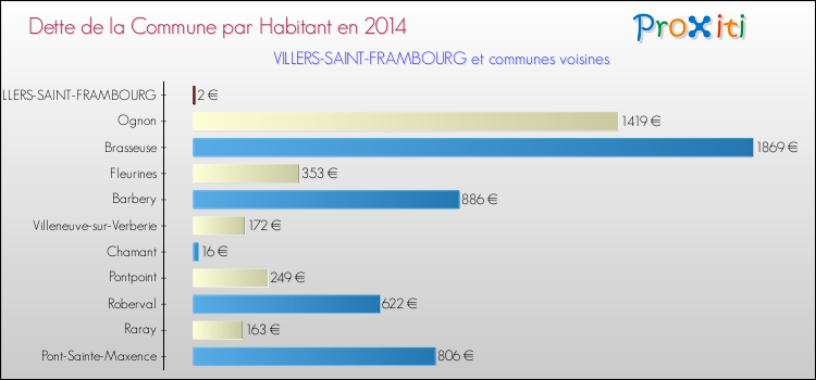 Dette par habitant de la commune en 2014 pour VILLERS-SAINT-FRAMBOURG et les communes proches Comparaison de la dette par habitant de la commune en 2014 pour VILLERS-SAINT-FRAMBOURG et les communes voisines
