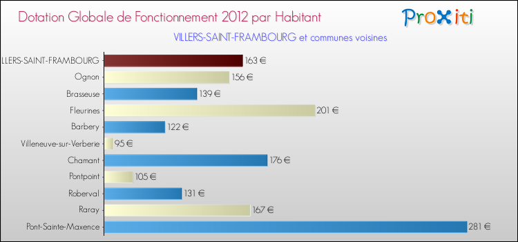 Montant des dotations globales de fonctionnement DGF par Habitant pour VILLERS-SAINT-FRAMBOURG et les communes proches Comparaison des des dotations globales de fonctionnement DGF par habitant pour VILLERS-SAINT-FRAMBOURG et les communes voisines