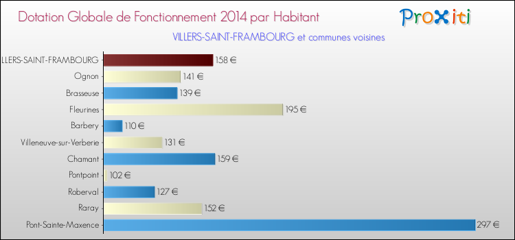 Montant des dotations globales de fonctionnement DGF par Habitant pour VILLERS-SAINT-FRAMBOURG et les communes proches en 2014. Comparaison des des dotations globales de fonctionnement DGF par habitant pour VILLERS-SAINT-FRAMBOURG et les communes voisines en 2014.
