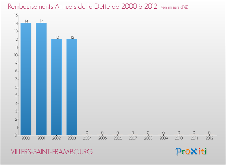 Evolution de l'annuité de la dette pour la commune de VILLERS-SAINT-FRAMBOURG de 2000 à 2012 Annuités de la dette pour VILLERS-SAINT-FRAMBOURG de 2000 à 2012