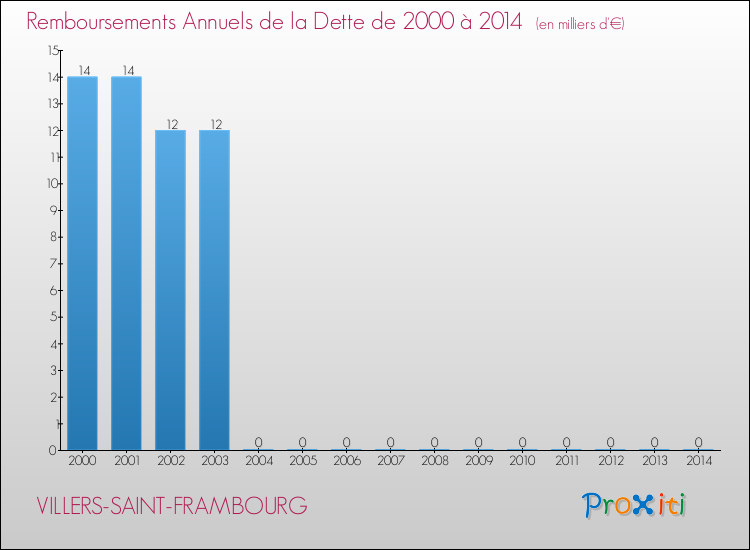 Evolution de l'annuité de la dette pour la commune de VILLERS-SAINT-FRAMBOURG de 2000 à 2014 Annuités de la dette pour VILLERS-SAINT-FRAMBOURG de 2000 à 2014