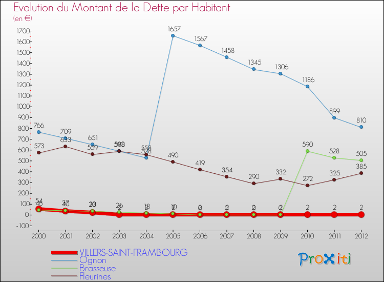 Evolution de la dette par habitant pour la commune de VILLERS-SAINT-FRAMBOURG et les communes proches de 2000 à 2012 Comparaison de la dette par habitant pour VILLERS-SAINT-FRAMBOURG et les communes voisines de 2000 à 2012