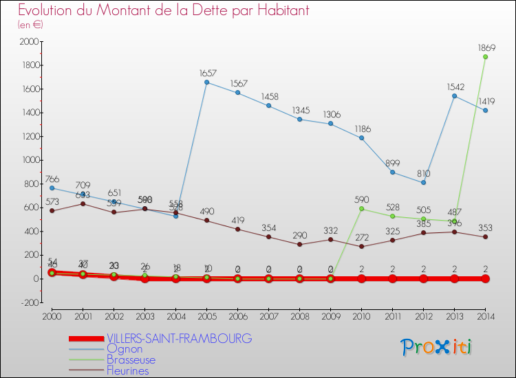 Evolution de la dette par habitant pour la commune de VILLERS-SAINT-FRAMBOURG et les communes proches de 2000 à 2014 Comparaison de la dette par habitant pour VILLERS-SAINT-FRAMBOURG et les communes voisines de 2000 à 2014