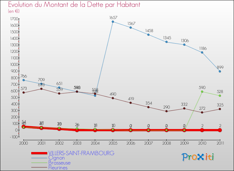 Evolution de la dette par habitant pour la commune de VILLERS-SAINT-FRAMBOURG et les communes proches Comparaison de la dette par habitant pour VILLERS-SAINT-FRAMBOURG et les communes voisines
