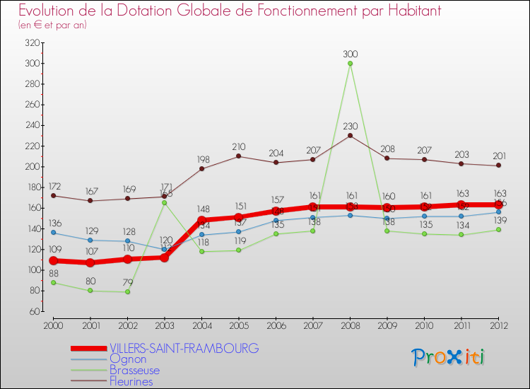 Evolution et montant de la dotation globale de fonctionnement par Habitant pour VILLERS-SAINT-FRAMBOURG et les communes proches Comparaison des dotations globales de fonctionnement par habitant pour VILLERS-SAINT-FRAMBOURG et les communes voisines