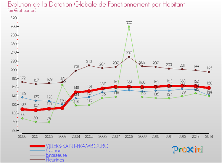 Evolution et montant de la dotation globale de fonctionnement par Habitant pour VILLERS-SAINT-FRAMBOURG et les communes proches de 2000 à 2014. Comparaison des dotations globales de fonctionnement par habitant pour VILLERS-SAINT-FRAMBOURG et les communes voisines de 2000 à 2014.