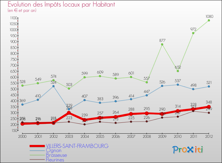 Evolution et montant des impôts locaux par Habitant pour VILLERS-SAINT-FRAMBOURG et les communes proches Comparaison des impôts locaux par habitant pour VILLERS-SAINT-FRAMBOURG et les communes voisines
