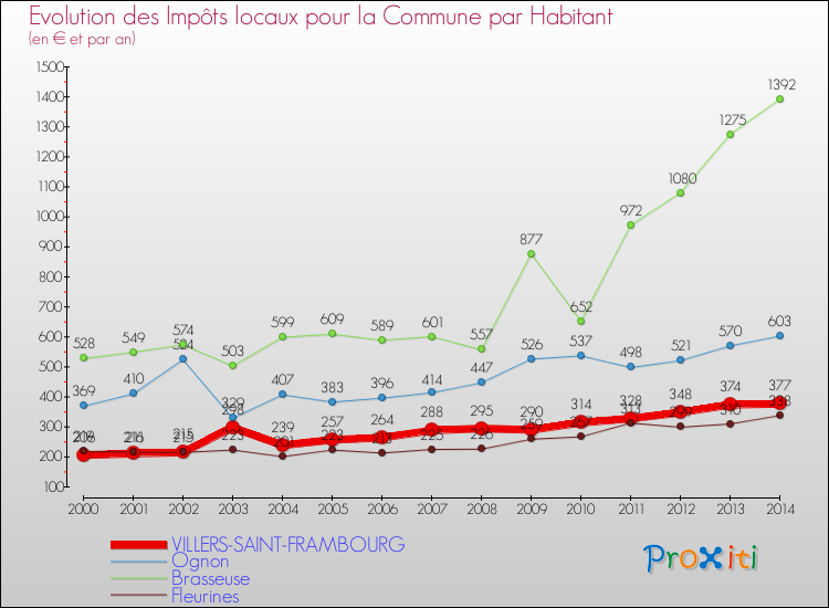 Evolution et montant des impôts locaux par Habitant pour VILLERS-SAINT-FRAMBOURG et les communes proches de 2000 à 2014 Comparaison des impôts locaux par habitant pour VILLERS-SAINT-FRAMBOURG et les communes voisines de 2000 à 2014