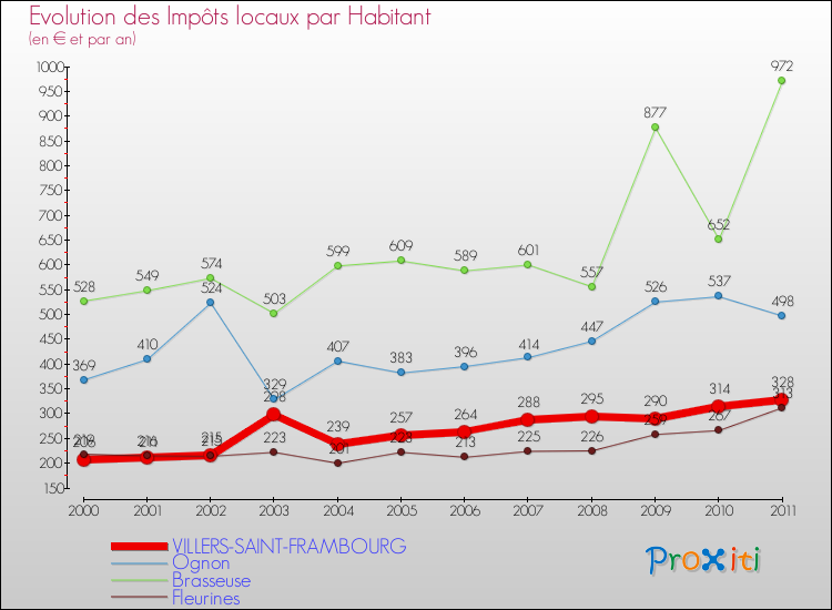 Evolution et montant des impôts locaux par Habitant pour VILLERS-SAINT-FRAMBOURG et les communes proches Comparaison des impôts locaux par habitant pour VILLERS-SAINT-FRAMBOURG et les communes voisines