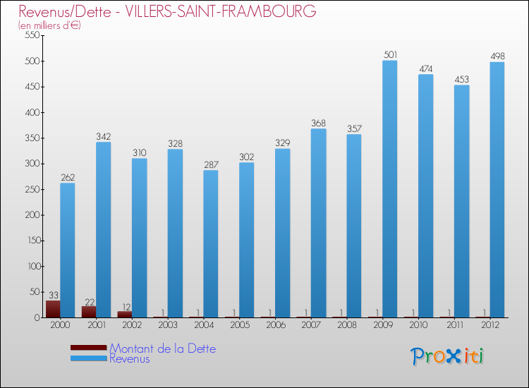 Evolution comparée de la dette et des revenus pour la commune de VILLERS-SAINT-FRAMBOURG de 2000 à 2012 Comparaison de la dette et des revenus pour VILLERS-SAINT-FRAMBOURG de 2000 à 2012