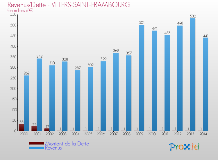 Evolution comparée de la dette et des revenus pour la commune de VILLERS-SAINT-FRAMBOURG de 2000 à 2014 Comparaison de la dette et des revenus pour VILLERS-SAINT-FRAMBOURG de 2000 à 2014