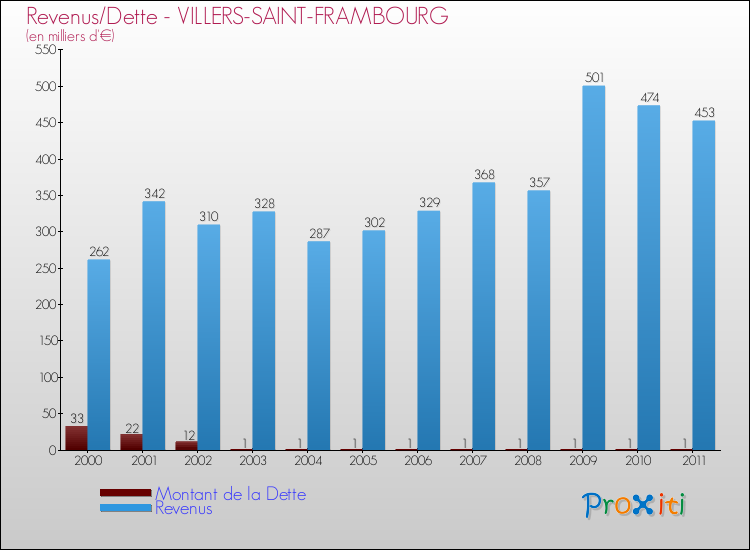 Evolution comparée de la dette et des revenus pour la commune de VILLERS-SAINT-FRAMBOURG de 2000 à 2011 Comparaison de la dette et des revenus pour VILLERS-SAINT-FRAMBOURG de 2000 à 2011