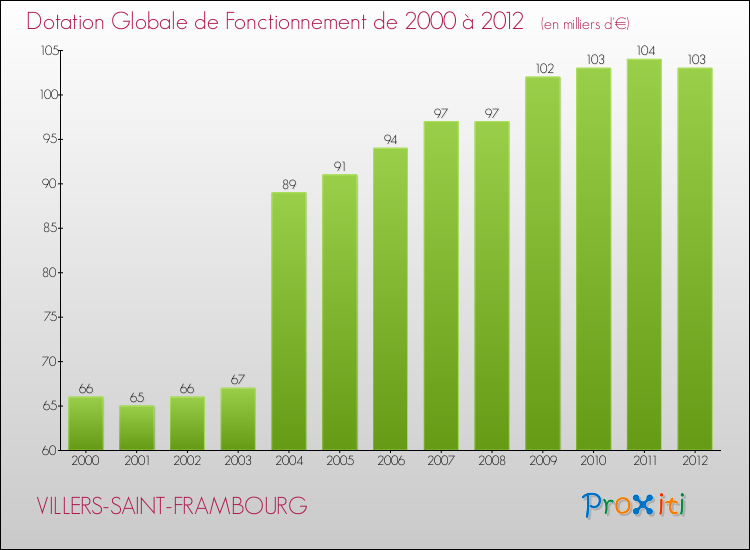 Evolution du montant de la Dotation Globale de Fonctionnement pour la commune de VILLERS-SAINT-FRAMBOURG de 2000 à 2012 Evolution du montant de la Dotation Globale de Fonctionnement pour VILLERS-SAINT-FRAMBOURG de 2000 à 2012