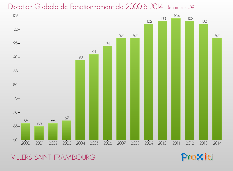 Evolution du montant de la Dotation Globale de Fonctionnement pour la commune de VILLERS-SAINT-FRAMBOURG de 2000 à 2014 Evolution du montant de la Dotation Globale de Fonctionnement pour VILLERS-SAINT-FRAMBOURG de 2000 à 2014
