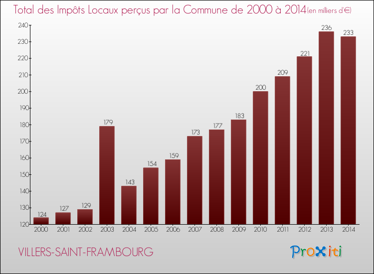 Evolution des Impôts Locaux pour la commune de VILLERS-SAINT-FRAMBOURG de 2000 à 2014 Evolution des Impôts Locaux pour VILLERS-SAINT-FRAMBOURG de 2000 à 2014