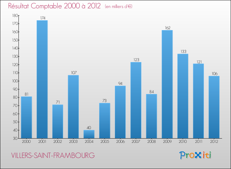Evolution du résultat comptable pour la commune de VILLERS-SAINT-FRAMBOURG de 2000 à 2012 Evolution du résultat comptable pour VILLERS-SAINT-FRAMBOURG de 2000 à 2012