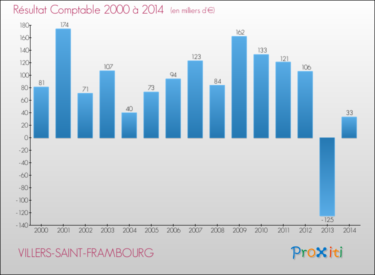 Evolution du résultat comptable pour la commune de VILLERS-SAINT-FRAMBOURG de 2000 à 2014 Evolution du résultat comptable pour VILLERS-SAINT-FRAMBOURG de 2000 à 2014
