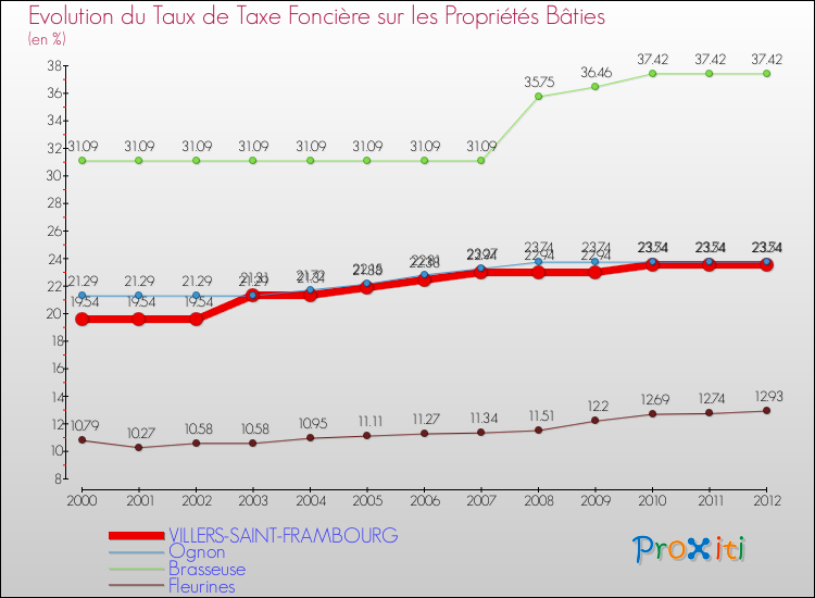 Evolution du taux de la taxe foncière sur le bati pour VILLERS-SAINT-FRAMBOURG et les communes proches de 2000 à 2012 Comparaison des taux de taxe foncière sur le bati pour VILLERS-SAINT-FRAMBOURG et les communes voisines de 2000 à 2012