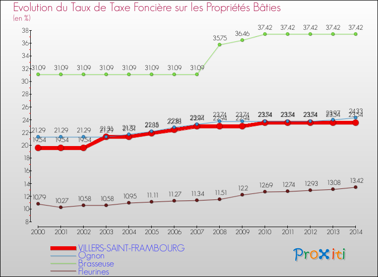Evolution du taux de la taxe foncière sur le bati pour VILLERS-SAINT-FRAMBOURG et les communes proches de 2000 à 2014 Comparaison des taux de taxe foncière sur le bati pour VILLERS-SAINT-FRAMBOURG et les communes voisines de 2000 à 2014