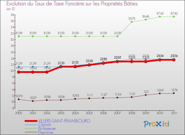 Evolution du taux de la taxe foncière sur le bati pour VILLERS-SAINT-FRAMBOURG et les communes proches Comparaison des taux de taxe foncière sur le bati pour VILLERS-SAINT-FRAMBOURG et les communes voisines