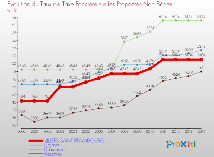 Evolution du taux de la taxe foncière sur les immeubles et terrains non batis pour VILLERS-SAINT-FRAMBOURG et les communes proches de 2000 à 2014 Comparaison des taux de la taxe foncière sur les immeubles et terrains non batis pour VILLERS-SAINT-FRAMBOURG et les communes voisines de 2000 à 2014