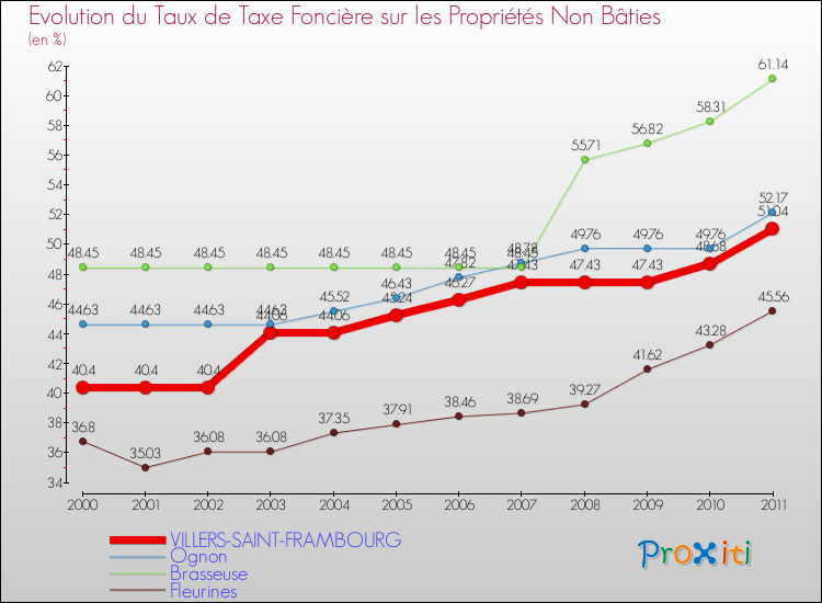 Evolution du taux de la taxe foncière sur les immeubles et terrains non batis pour VILLERS-SAINT-FRAMBOURG et les communes proches Comparaison des taux de la taxe foncière sur les immeubles et terrains non batis pour VILLERS-SAINT-FRAMBOURG et les communes voisines