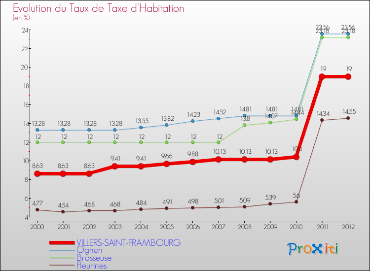 Evolution du taux de la taxe d'habitation pour VILLERS-SAINT-FRAMBOURG et les communes proches Comparaison des taux de la taxe d'habitation pour VILLERS-SAINT-FRAMBOURG et les communes voisines