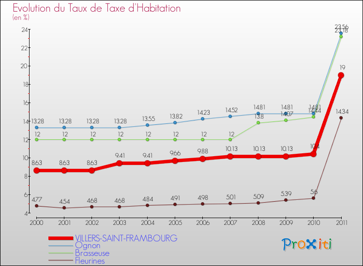 Evolution du taux de la taxe d'habitation pour VILLERS-SAINT-FRAMBOURG et les communes proches Comparaison des taux de la taxe d'habitation pour VILLERS-SAINT-FRAMBOURG et les communes voisines