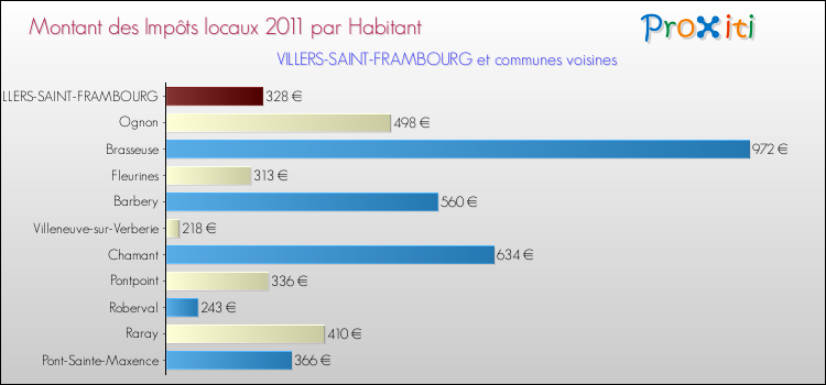 Montant des impôts locaux par Habitant pour VILLERS-SAINT-FRAMBOURG et les communes proches Comparaison des impôts locaux par habitant pour VILLERS-SAINT-FRAMBOURG et les communes voisines