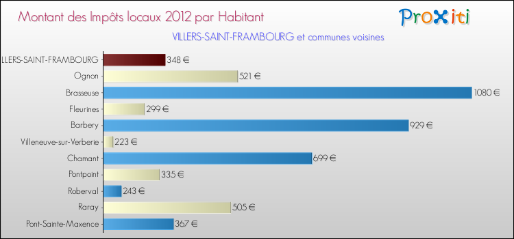 Montant des impôts locaux par Habitant pour VILLERS-SAINT-FRAMBOURG et les communes proches Comparaison des impôts locaux par habitant pour VILLERS-SAINT-FRAMBOURG et les communes voisines