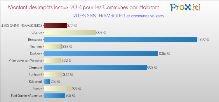 Montant des impôts locaux par Habitant pour VILLERS-SAINT-FRAMBOURG et les communes proches en 2014 Comparaison des impôts locaux par habitant pour VILLERS-SAINT-FRAMBOURG et les communes voisines en 2014
