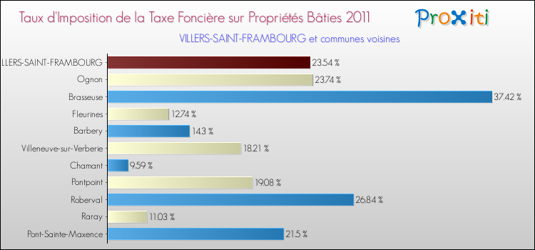 Taux d'imposition de la taxe foncière sur le bati 2011 pour VILLERS-SAINT-FRAMBOURG et les communes proches Comparaison des taux d'imposition de la taxe foncière sur le bati 2011 pour VILLERS-SAINT-FRAMBOURG et les communes voisines