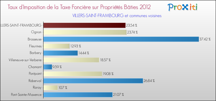 Taux d'imposition de la taxe foncière sur le bati 2012 pour VILLERS-SAINT-FRAMBOURG et les communes proches Comparaison des taux d'imposition de la taxe foncière sur le bati 2012 pour VILLERS-SAINT-FRAMBOURG et les communes voisines