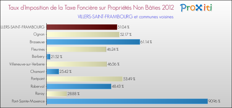 Taux d'imposition de la taxe foncière sur les immeubles et terrains non batis 2012 pour VILLERS-SAINT-FRAMBOURG et les communes proches Comparaison des taux d'imposition de la taxe foncière sur les immeubles et terrains non batis 2012 pour VILLERS-SAINT-FRAMBOURG et les communes voisines