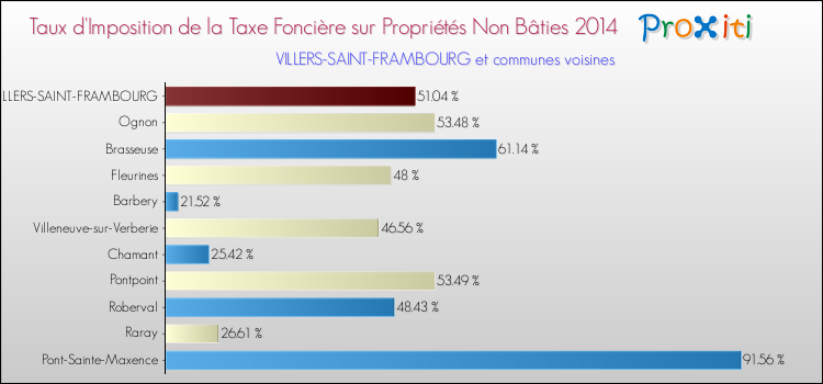Taux d'imposition de la taxe foncière sur les immeubles et terrains non batis 2014 pour VILLERS-SAINT-FRAMBOURG et les communes proches Comparaison des taux d'imposition de la taxe foncière sur les immeubles et terrains non batis 2014 pour VILLERS-SAINT-FRAMBOURG et les communes voisines