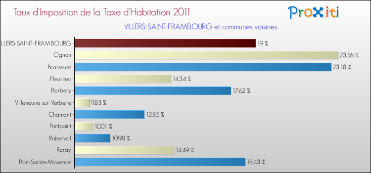 Taux d'imposition de la taxe d'habitation 2011 pour VILLERS-SAINT-FRAMBOURG et les communes proches Comparaison des taux d'imposition de la taxe d'habitation 2011 pour VILLERS-SAINT-FRAMBOURG et les communes voisines
