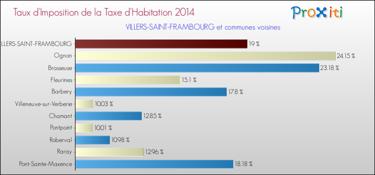 Taux d'imposition de la taxe d'habitation 2014 pour VILLERS-SAINT-FRAMBOURG et les communes proches Comparaison des taux d'imposition de la taxe d'habitation 2014 pour VILLERS-SAINT-FRAMBOURG et les communes voisines
