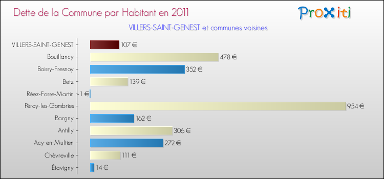 Dette par habitant de la commune en 2011 pour VILLERS-SAINT-GENEST et les communes proches Comparaison de la dette par habitant de la commune en 2011 pour VILLERS-SAINT-GENEST et les communes voisines