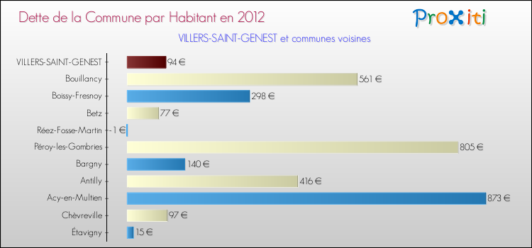 Dette par habitant de la commune en 2012 pour VILLERS-SAINT-GENEST et les communes proches Comparaison de la dette par habitant de la commune en 2012 pour VILLERS-SAINT-GENEST et les communes voisines