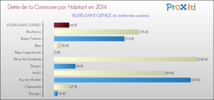 Dette par habitant de la commune en 2014 pour VILLERS-SAINT-GENEST et les communes proches Comparaison de la dette par habitant de la commune en 2014 pour VILLERS-SAINT-GENEST et les communes voisines