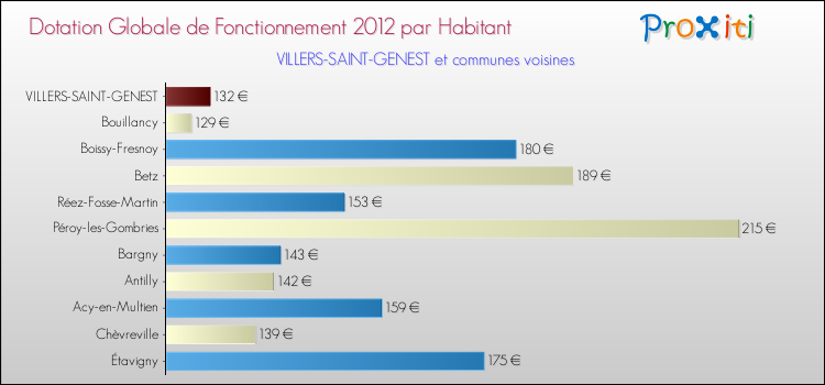 Montant des dotations globales de fonctionnement DGF par Habitant pour VILLERS-SAINT-GENEST et les communes proches Comparaison des des dotations globales de fonctionnement DGF par habitant pour VILLERS-SAINT-GENEST et les communes voisines