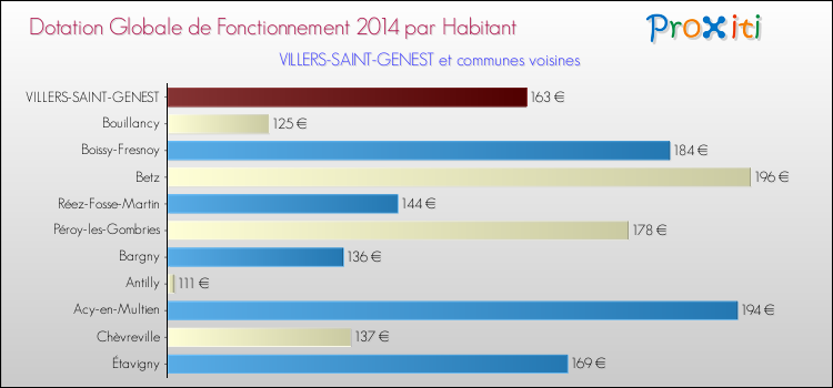 Montant des dotations globales de fonctionnement DGF par Habitant pour VILLERS-SAINT-GENEST et les communes proches en 2014. Comparaison des des dotations globales de fonctionnement DGF par habitant pour VILLERS-SAINT-GENEST et les communes voisines en 2014.