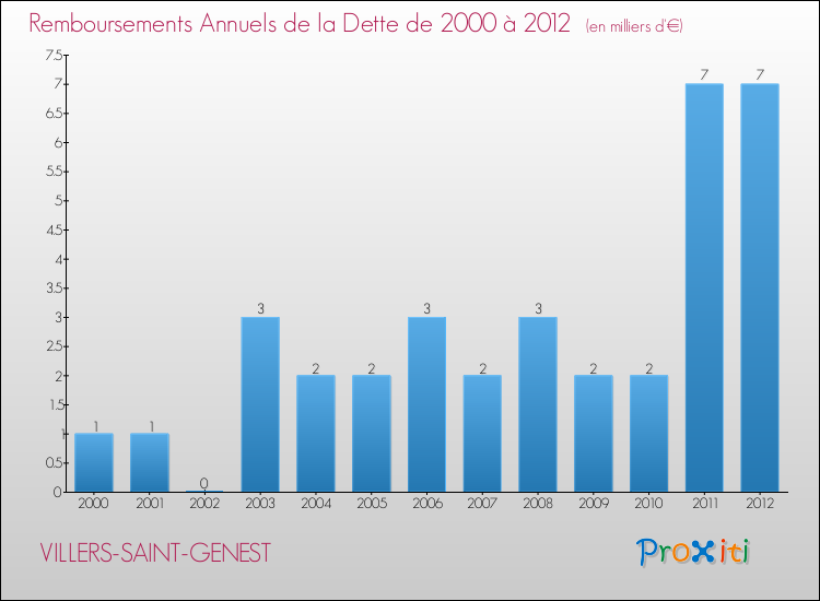 Evolution de l'annuité de la dette pour la commune de VILLERS-SAINT-GENEST de 2000 à 2012 Annuités de la dette pour VILLERS-SAINT-GENEST de 2000 à 2012
