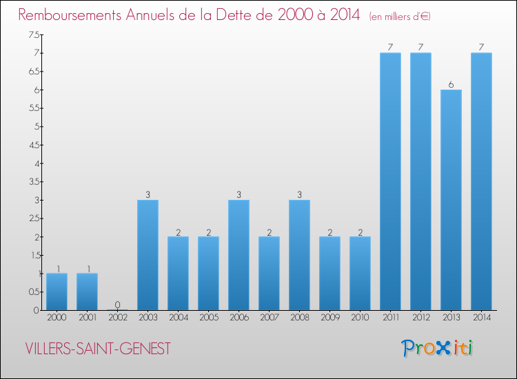 Evolution de l'annuité de la dette pour la commune de VILLERS-SAINT-GENEST de 2000 à 2014 Annuités de la dette pour VILLERS-SAINT-GENEST de 2000 à 2014