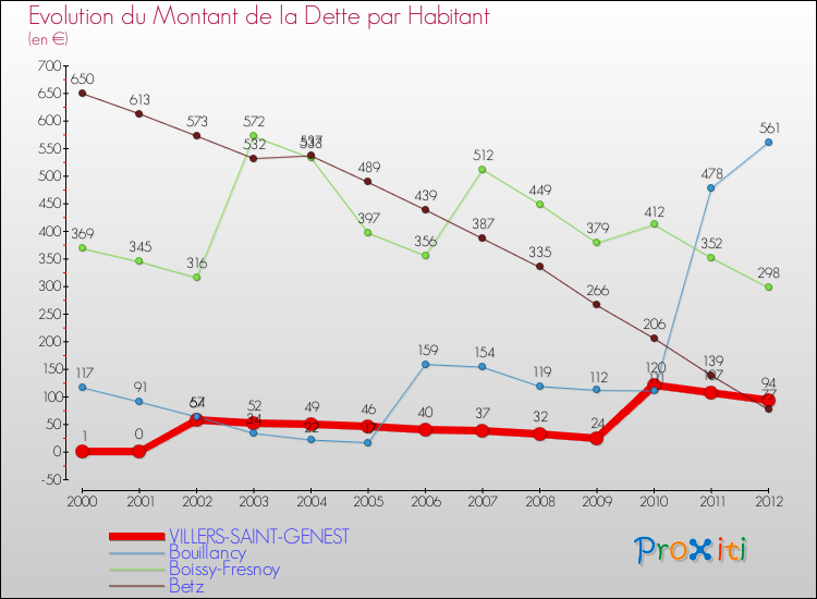 Evolution de la dette par habitant pour la commune de VILLERS-SAINT-GENEST et les communes proches de 2000 à 2012 Comparaison de la dette par habitant pour VILLERS-SAINT-GENEST et les communes voisines de 2000 à 2012